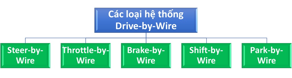 Drive-by-wire